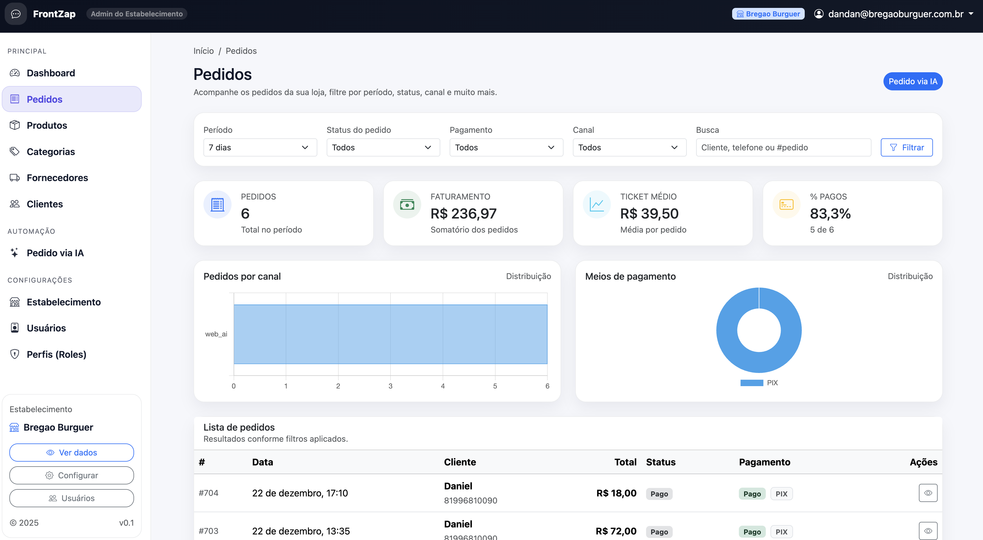 Dashboard do painel — gráficos e indicadores